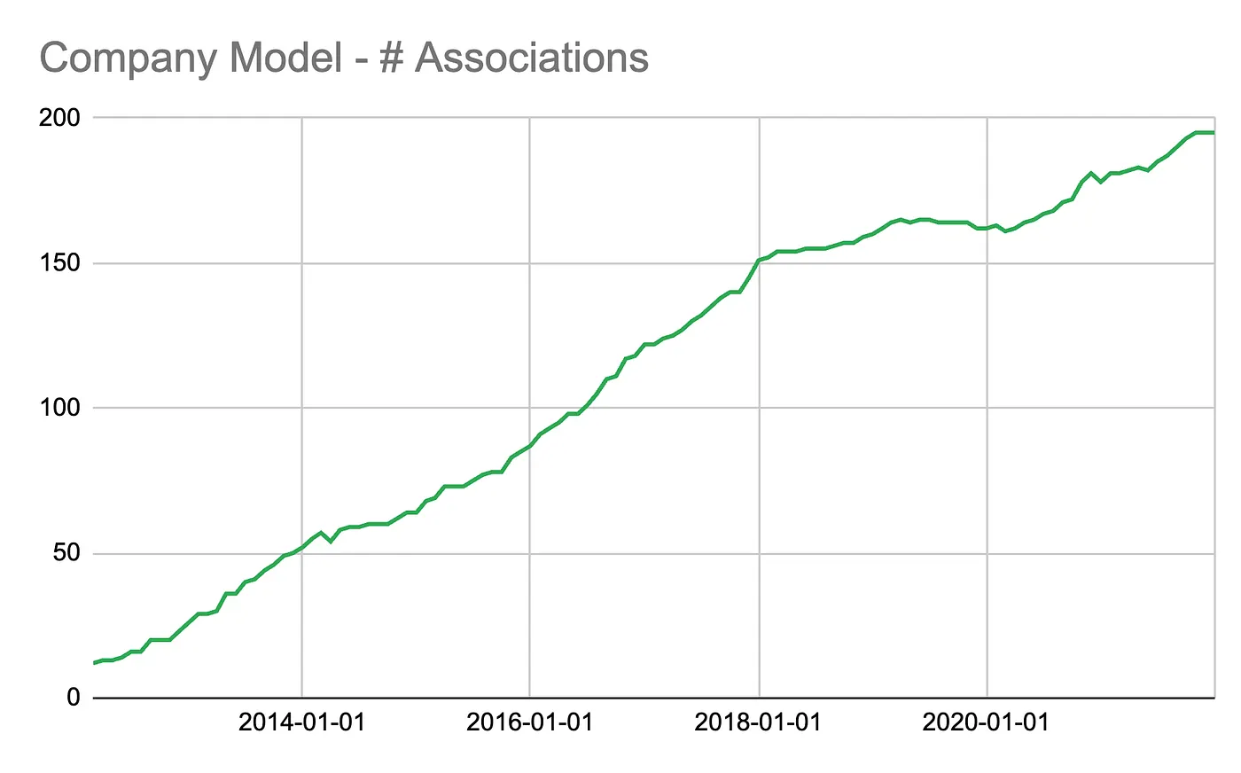 Graph showing number of associations growing over time
