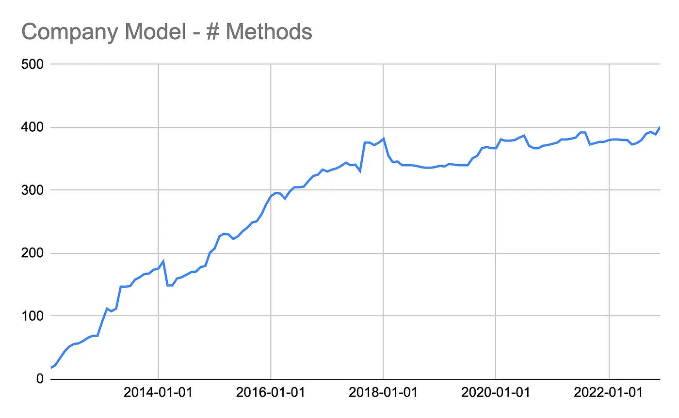 Graph showing number of methods growing over time